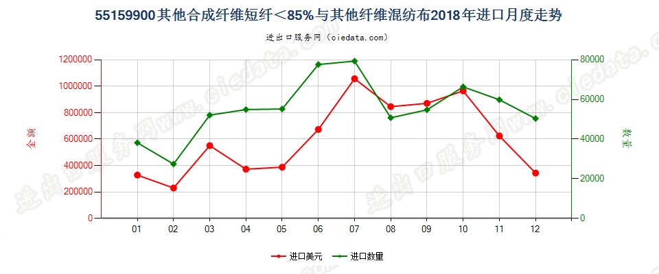 55159900其他合成纤维短纤＜85%与其他纤维混纺布进口2018年月度走势图