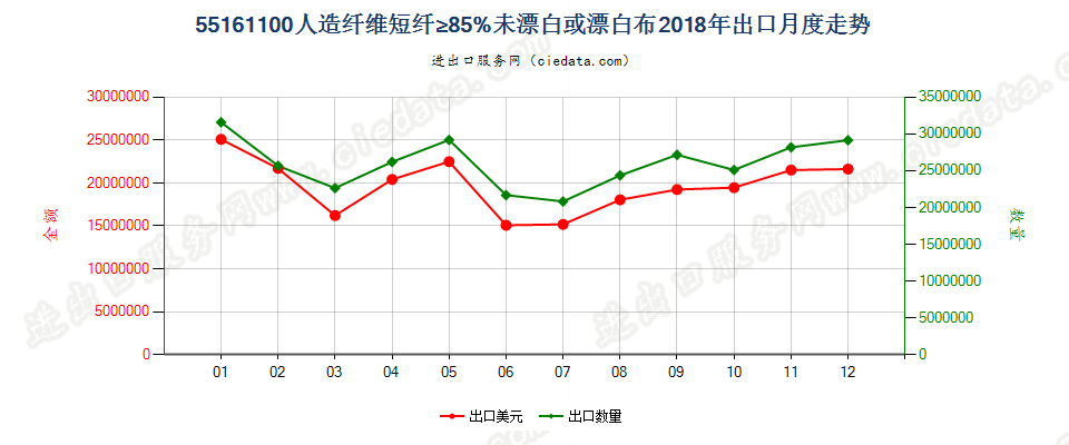 55161100人造纤维短纤≥85%未漂白或漂白布出口2018年月度走势图