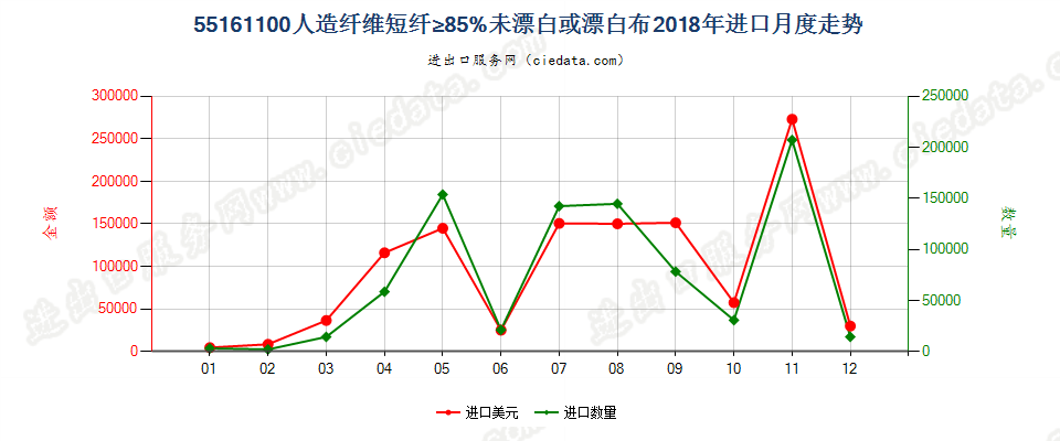 55161100人造纤维短纤≥85%未漂白或漂白布进口2018年月度走势图