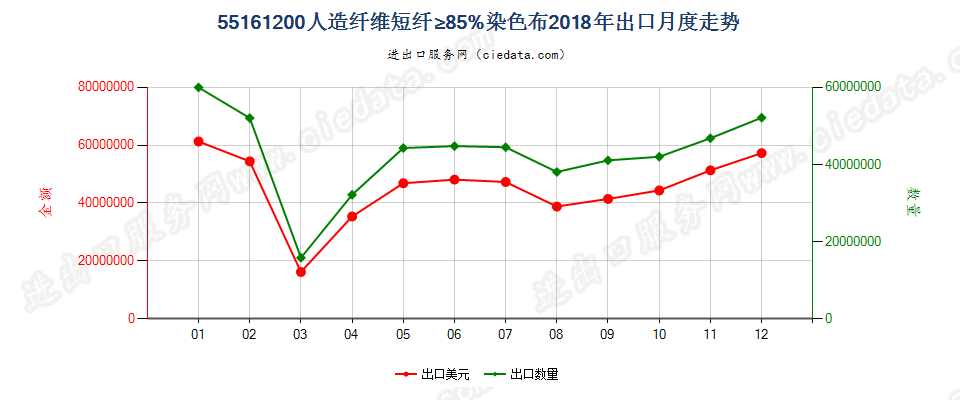 55161200人造纤维短纤≥85%染色布出口2018年月度走势图