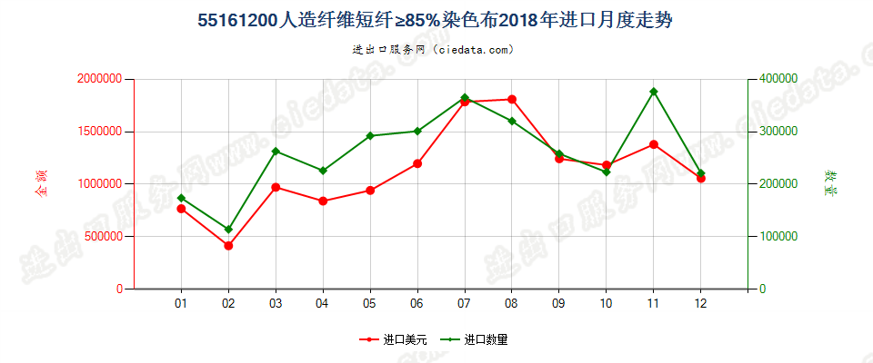 55161200人造纤维短纤≥85%染色布进口2018年月度走势图