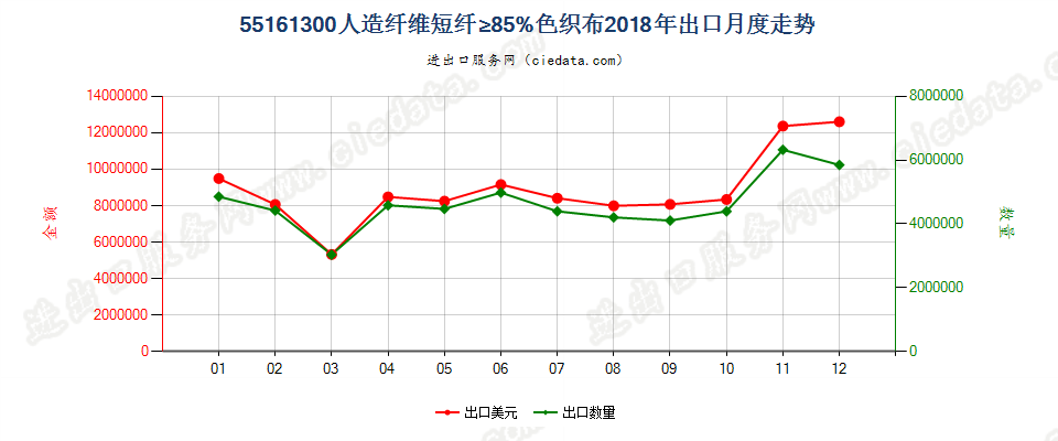 55161300人造纤维短纤≥85%色织布出口2018年月度走势图