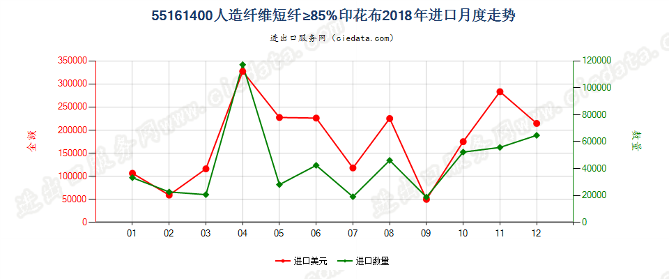 55161400人造纤维短纤≥85%印花布进口2018年月度走势图