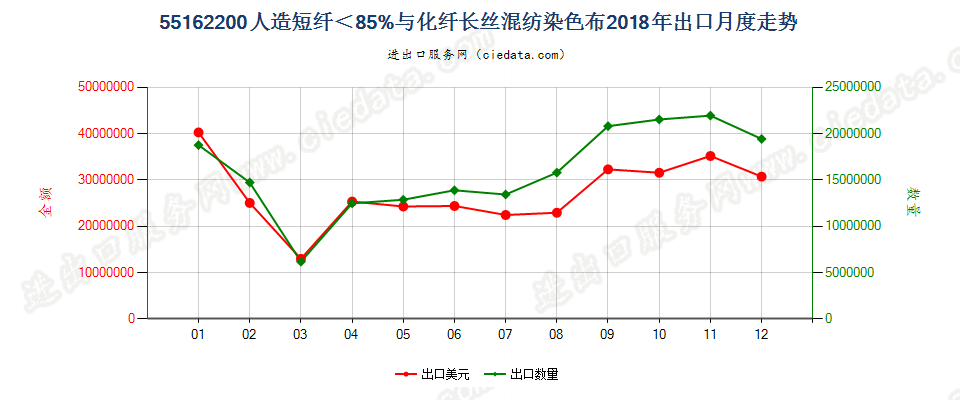 55162200人造短纤＜85%与化纤长丝混纺染色布出口2018年月度走势图