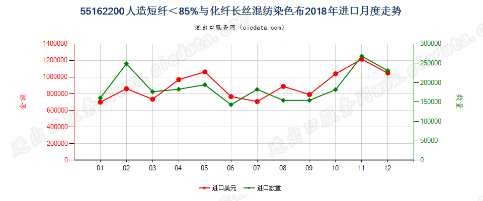 55162200人造短纤＜85%与化纤长丝混纺染色布进口2018年月度走势图