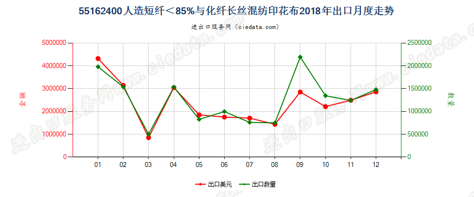 55162400人造短纤＜85%与化纤长丝混纺印花布出口2018年月度走势图