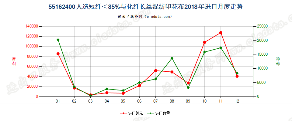 55162400人造短纤＜85%与化纤长丝混纺印花布进口2018年月度走势图