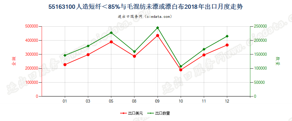 55163100人造短纤＜85%与毛混纺未漂或漂白布出口2018年月度走势图