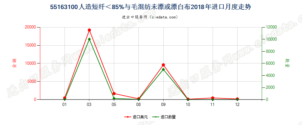 55163100人造短纤＜85%与毛混纺未漂或漂白布进口2018年月度走势图