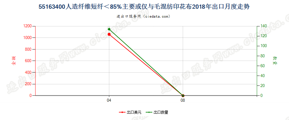 55163400人造纤维短纤＜85%主要或仅与毛混纺印花布出口2018年月度走势图