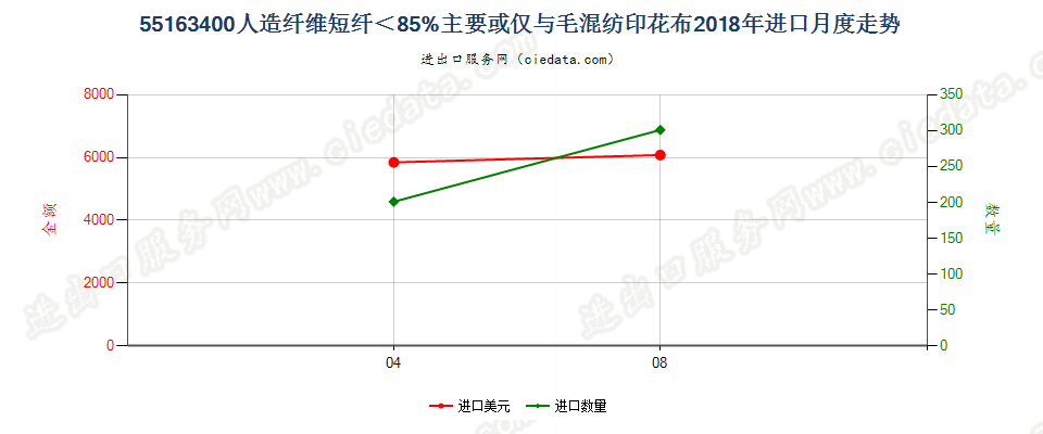 55163400人造纤维短纤＜85%主要或仅与毛混纺印花布进口2018年月度走势图