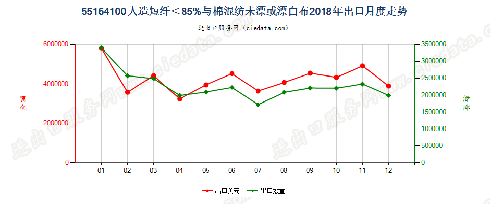 55164100人造短纤＜85%与棉混纺未漂或漂白布出口2018年月度走势图