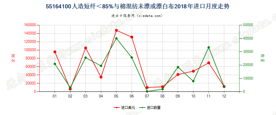 55164100人造短纤＜85%与棉混纺未漂或漂白布进口2018年月度走势图