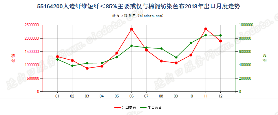 55164200人造纤维短纤＜85%主要或仅与棉混纺染色布出口2018年月度走势图