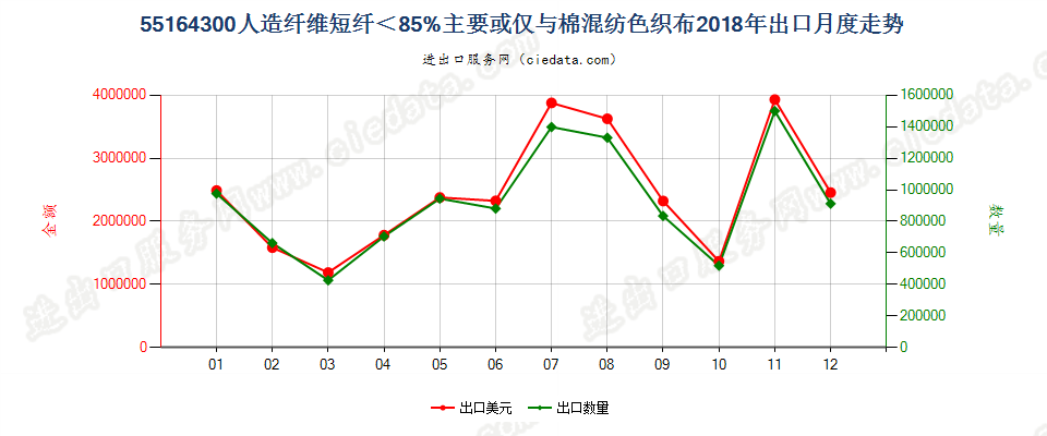 55164300人造纤维短纤＜85%主要或仅与棉混纺色织布出口2018年月度走势图