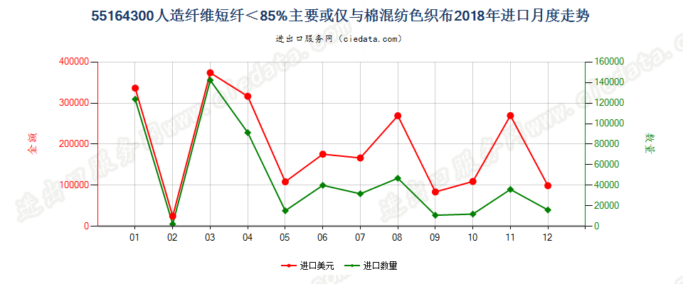 55164300人造纤维短纤＜85%主要或仅与棉混纺色织布进口2018年月度走势图