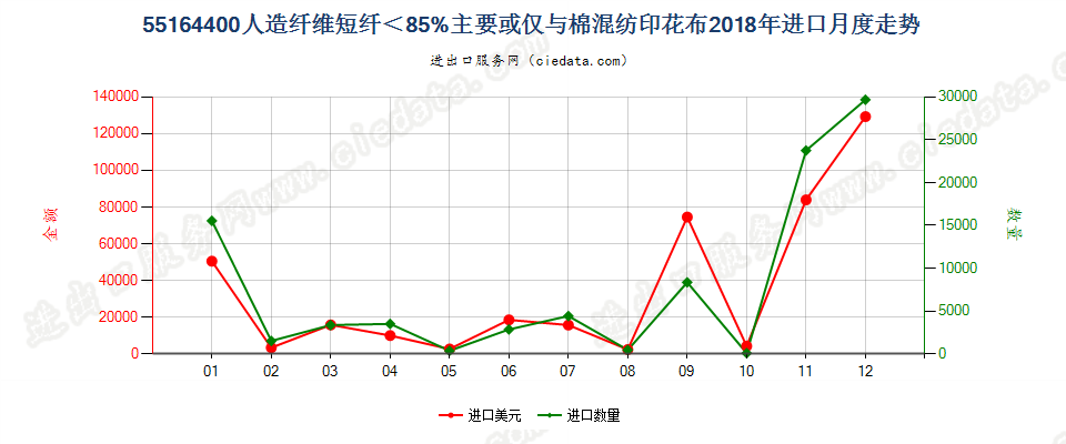 55164400人造纤维短纤＜85%主要或仅与棉混纺印花布进口2018年月度走势图