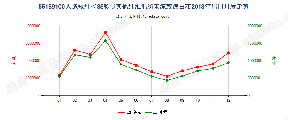 55169100人造短纤＜85%与其他纤维混纺未漂或漂白布出口2018年月度走势图