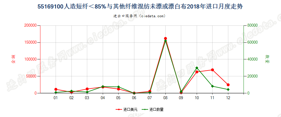 55169100人造短纤＜85%与其他纤维混纺未漂或漂白布进口2018年月度走势图