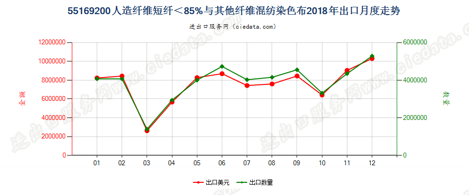 55169200人造纤维短纤＜85%与其他纤维混纺染色布出口2018年月度走势图