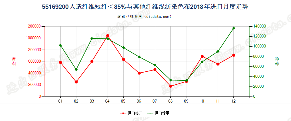 55169200人造纤维短纤＜85%与其他纤维混纺染色布进口2018年月度走势图