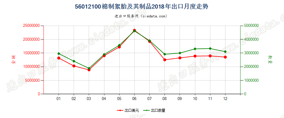 56012100棉制絮胎及其制品出口2018年月度走势图