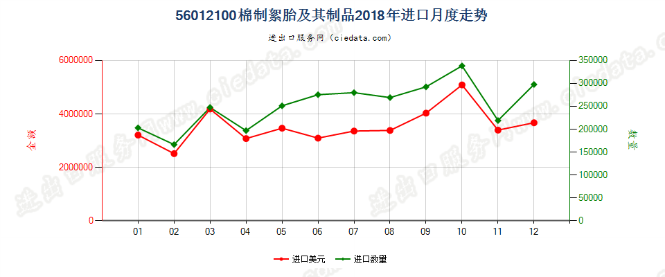 56012100棉制絮胎及其制品进口2018年月度走势图