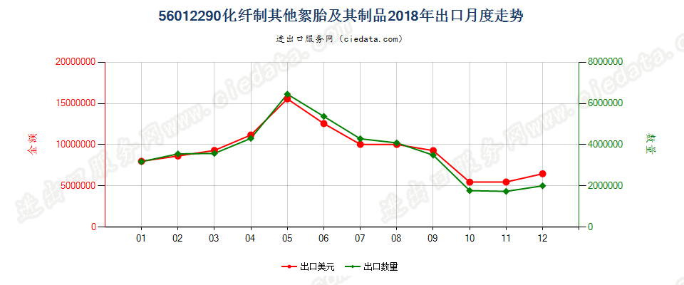 56012290化纤制其他絮胎及其制品出口2018年月度走势图