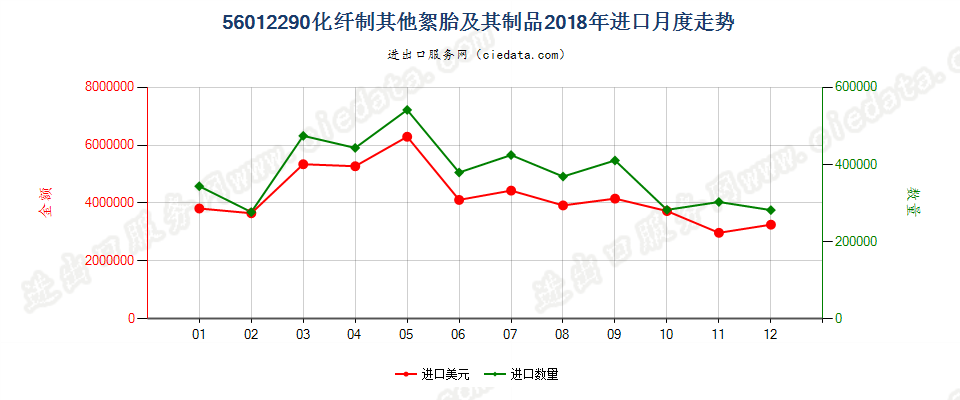 56012290化纤制其他絮胎及其制品进口2018年月度走势图