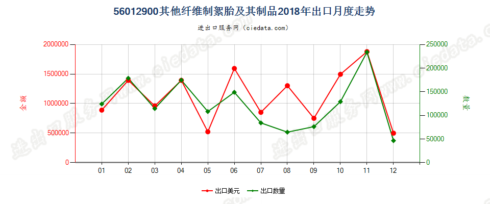 56012900其他纤维制絮胎及其制品出口2018年月度走势图