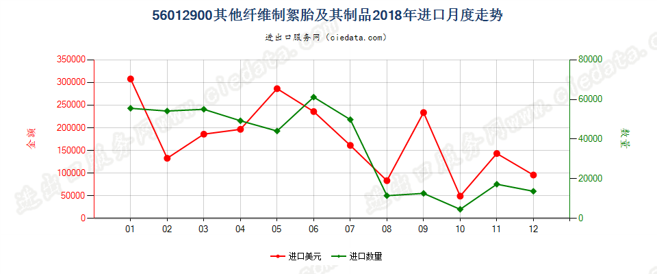 56012900其他纤维制絮胎及其制品进口2018年月度走势图