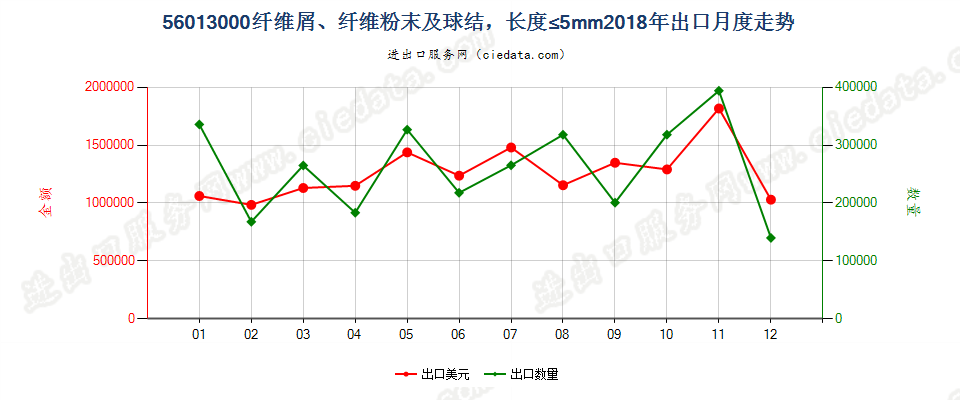 56013000纤维屑、纤维粉末及球结，长度≤5mm出口2018年月度走势图