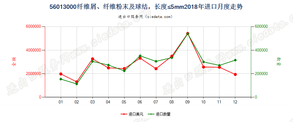 56013000纤维屑、纤维粉末及球结，长度≤5mm进口2018年月度走势图