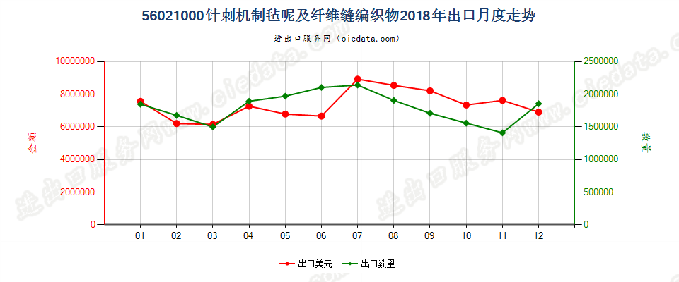 56021000针刺机制毡呢及纤维缝编织物出口2018年月度走势图