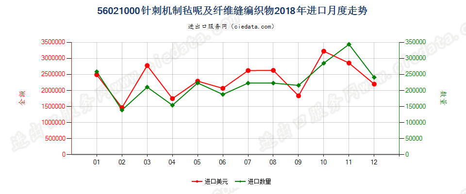 56021000针刺机制毡呢及纤维缝编织物进口2018年月度走势图