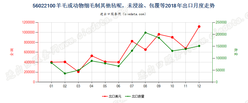 56022100羊毛或动物细毛制其他毡呢，未浸涂、包覆等出口2018年月度走势图