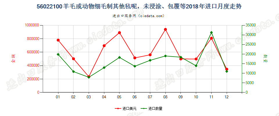 56022100羊毛或动物细毛制其他毡呢，未浸涂、包覆等进口2018年月度走势图