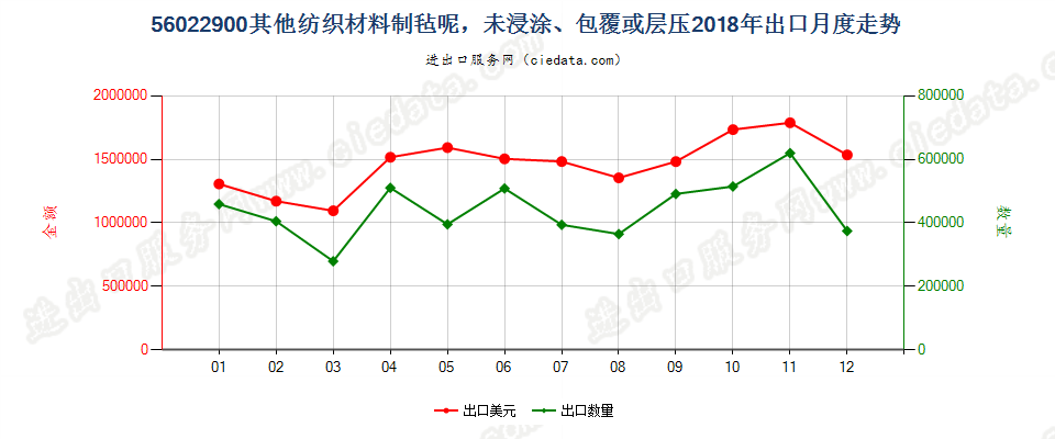 56022900其他纺织材料制毡呢，未浸涂、包覆或层压出口2018年月度走势图