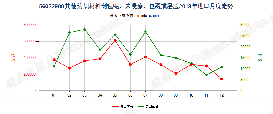 56022900其他纺织材料制毡呢，未浸涂、包覆或层压进口2018年月度走势图