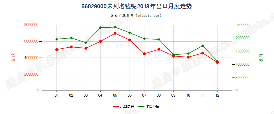 56029000未列名毡呢出口2018年月度走势图