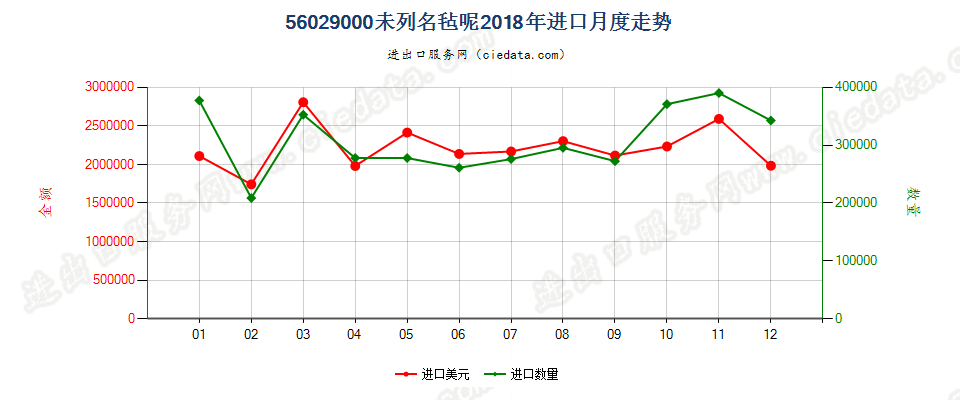 56029000未列名毡呢进口2018年月度走势图