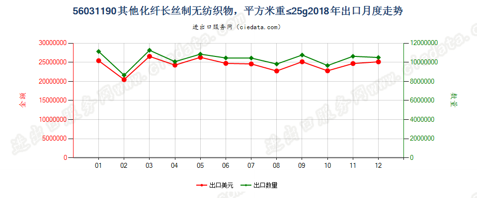 56031190其他化纤长丝制无纺织物，平方米重≤25g出口2018年月度走势图