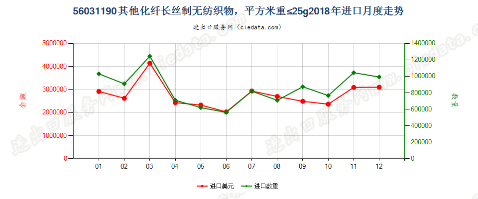 56031190其他化纤长丝制无纺织物，平方米重≤25g进口2018年月度走势图