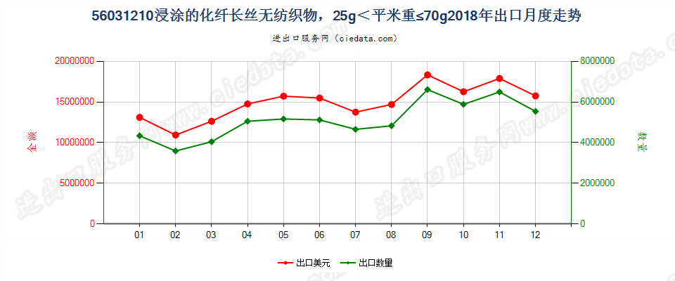 56031210浸涂的化纤长丝无纺织物，25g＜平米重≤70g出口2018年月度走势图