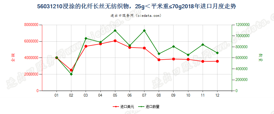 56031210浸涂的化纤长丝无纺织物，25g＜平米重≤70g进口2018年月度走势图