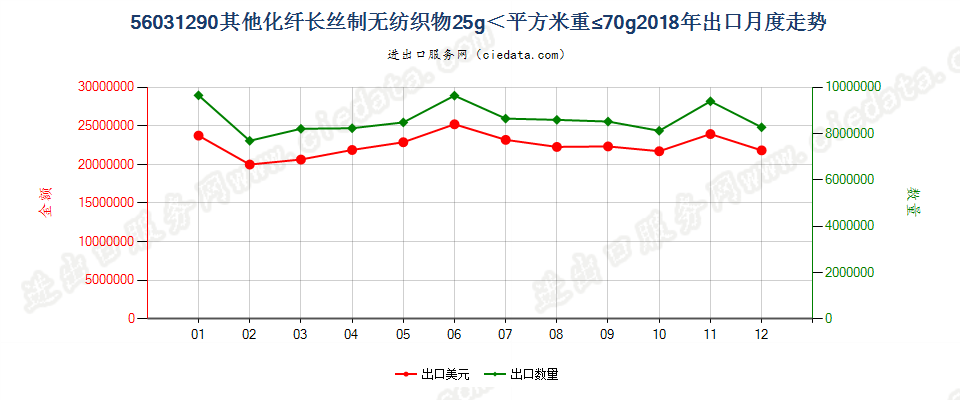 56031290其他化纤长丝制无纺织物25g＜平方米重≤70g出口2018年月度走势图