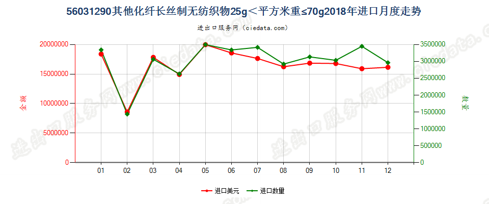 56031290其他化纤长丝制无纺织物25g＜平方米重≤70g进口2018年月度走势图