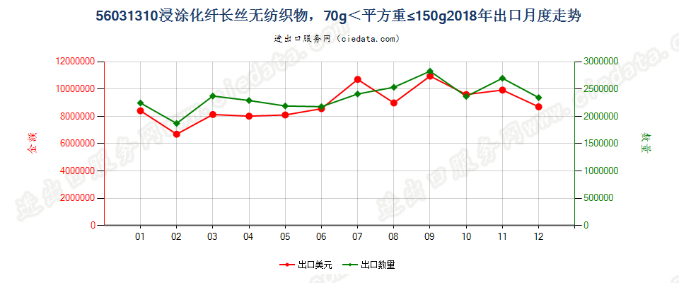 56031310浸涂化纤长丝无纺织物，70g＜平方重≤150g出口2018年月度走势图