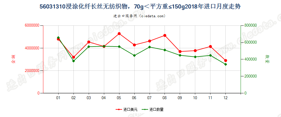 56031310浸涂化纤长丝无纺织物，70g＜平方重≤150g进口2018年月度走势图