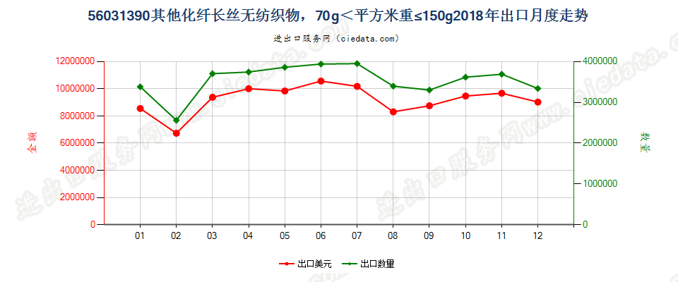 56031390其他化纤长丝无纺织物，70g＜平方米重≤150g出口2018年月度走势图